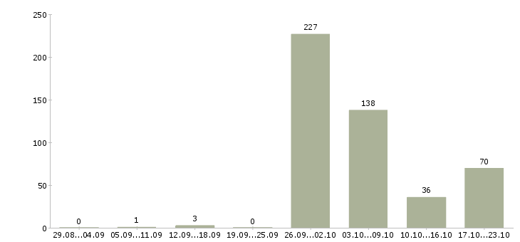 Работа подключение к диспетчерской такси в Москве - Число вакансий в Москве по специальности подключение к диспетчерской такси за 2 месяца
