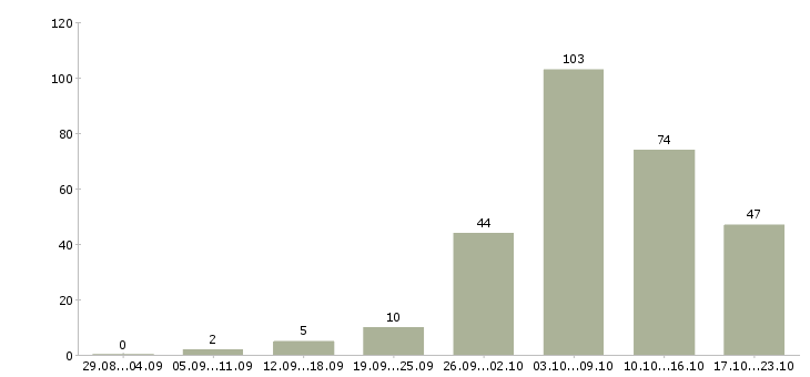 Работа требуется парикмахер в Москве - Число вакансий в Москве по специальности требуется парикмахер за 2 месяца