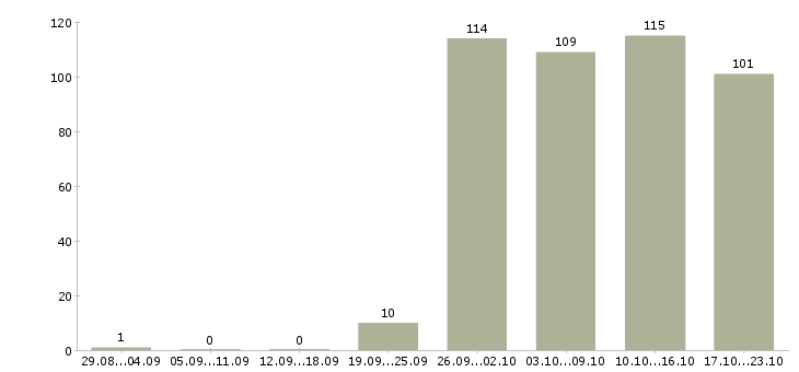 Работа комплектовщица в Новосибирске - Число вакансий в Новосибирске по специальности комплектовщица за 2 месяца