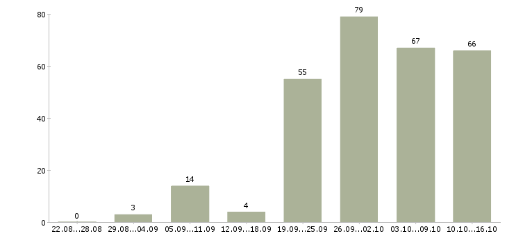 Работа по интернету интернет магазин в Новосибирске - Число вакансий в Новосибирске по специальности по интернету интернет магазин за 2 месяца