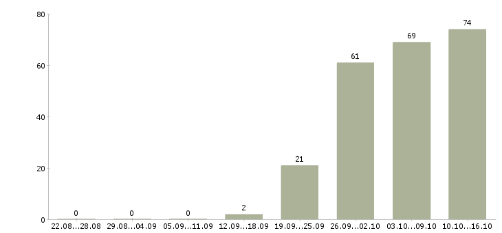 Работа представитель офиса продаж в Новосибирске - Число вакансий в Новосибирске по специальности представитель офиса продаж за 2 месяца