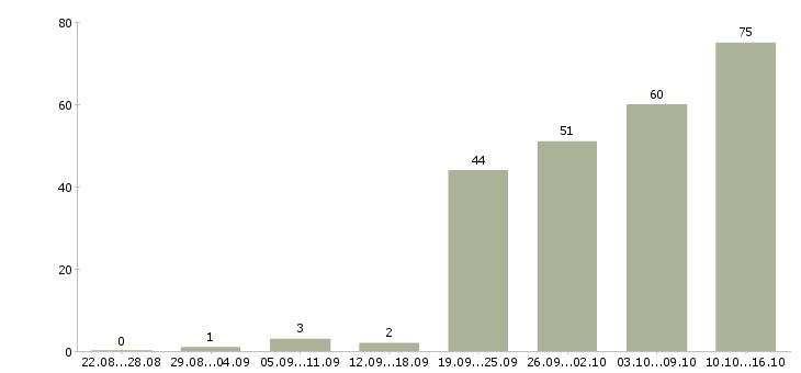 Работа менеджер по развитию и продажам в Перми - Число вакансий в Перми по специальности менеджер по развитию и продажам за 2 месяца