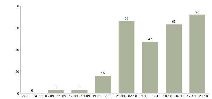 Работа менеджер по корпоративным продажам в Самаре - Число вакансий в Самаре по специальности менеджер по корпоративным продажам за 2 месяца