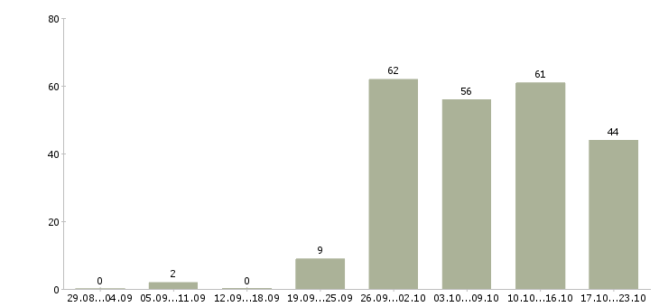 Работа сотрудник на телефон в Самаре - Число вакансий в Самаре по специальности сотрудник на телефон за 2 месяца