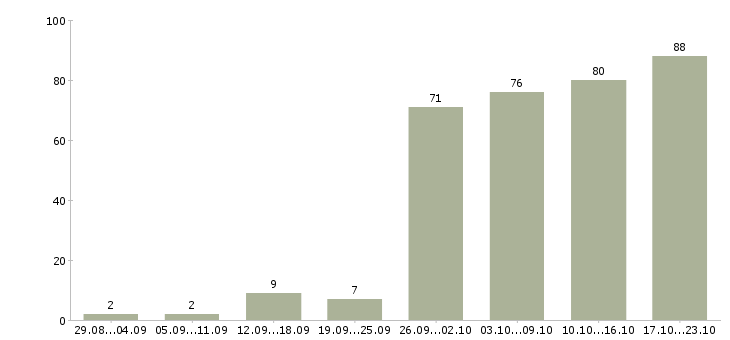 Работа в интернете в Саранске - Число вакансий в Саранске по специальности в интернете за 2 месяца