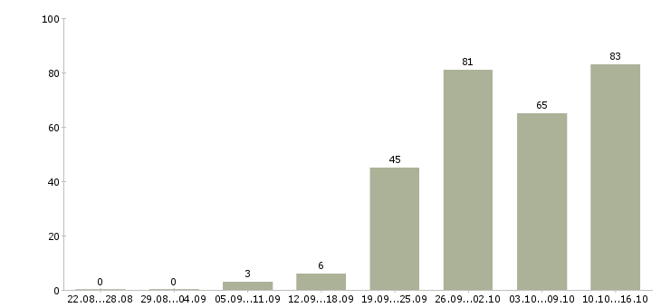 Работа телефонный менеджер в Саратове - Число вакансий в Саратове по специальности телефонный менеджер за 2 месяца