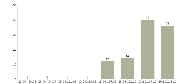 Работа менеджер по сделкам с недвижимостью в Сочи - Число вакансий в Сочи по специальности менеджер по сделкам с недвижимостью за 2 месяца