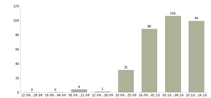 Работа операторы в Сочи - Число вакансий в Сочи по специальности операторы за 2 месяца
