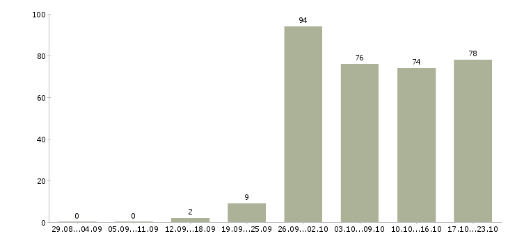 Работа рабочий сотрудник в Ставрополе - Число вакансий в Ставрополе по специальности рабочий сотрудник за 2 месяца