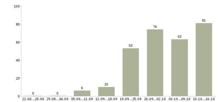 Работа менеджер по клиентам в Твери - Число вакансий в Твери по специальности менеджер по клиентам за 2 месяца