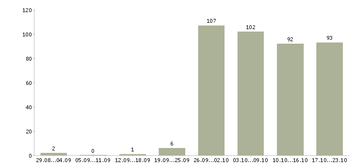 Работа администратора в Тольятти - Число вакансий в Тольятти по специальности администратора за 2 месяца