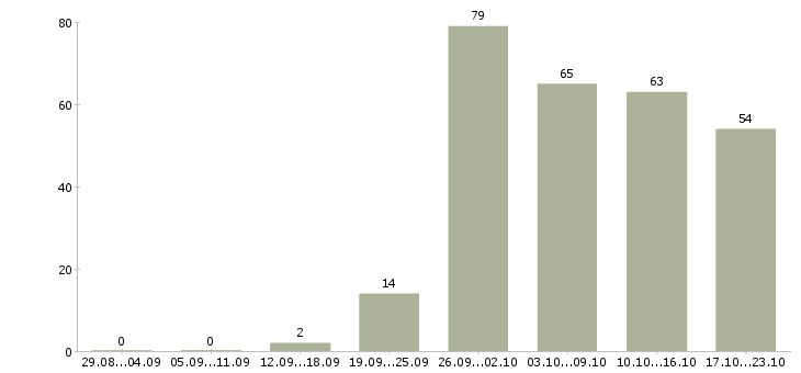 Работа другое в Тольятти - Число вакансий в Тольятти по специальности другое за 2 месяца