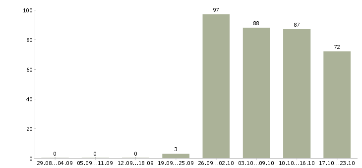 Работа комплектовщица в Тольятти - Число вакансий в Тольятти по специальности комплектовщица за 2 месяца