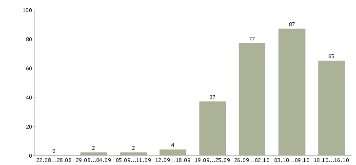Работа менеджер пк в Тольятти - Число вакансий в Тольятти по специальности менеджер пк за 2 месяца