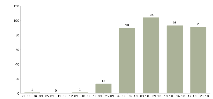 Работа помощница в Тольятти - Число вакансий в Тольятти по специальности помощница за 2 месяца