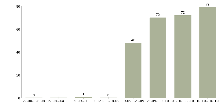 Работа менеджер в офисе продаж в Туле - Число вакансий в Туле по специальности менеджер в офисе продаж за 2 месяца