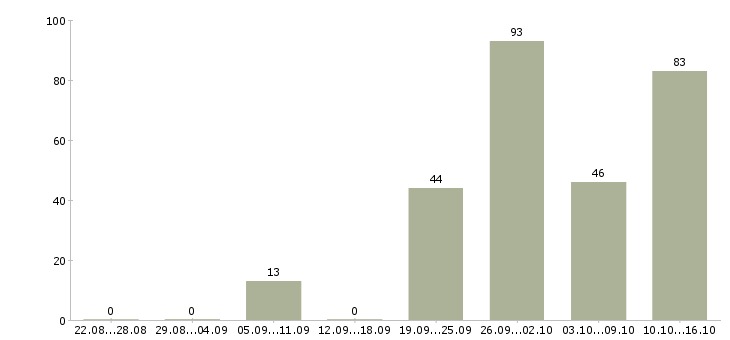 Работа рабочий вахтой в Туле - Число вакансий в Туле по специальности рабочий вахтой за 2 месяца