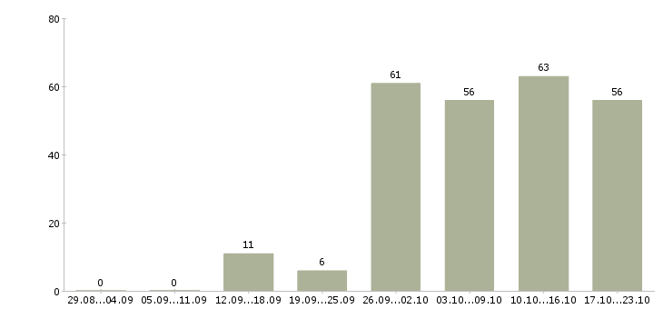 Работа стабильная с карьерным ростом в Тюмени - Число вакансий в Тюмени по специальности стабильная с карьерным ростом за 2 месяца