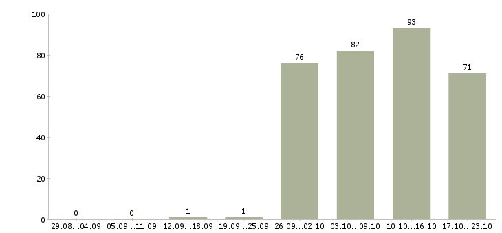 Работа торговый представитель рф в Тюмени - Число вакансий в Тюмени по специальности торговый представитель рф за 2 месяца