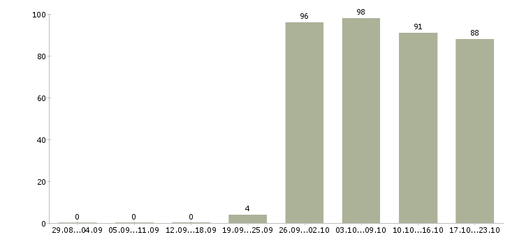 Работа специалист по продажам в Ульяновске - Число вакансий в Ульяновске по специальности специалист по продажам за 2 месяца