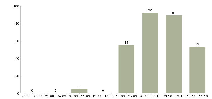 Работа менеджер в крупную компанию в Уфе - Число вакансий в Уфе по специальности менеджер в крупную компанию за 2 месяца