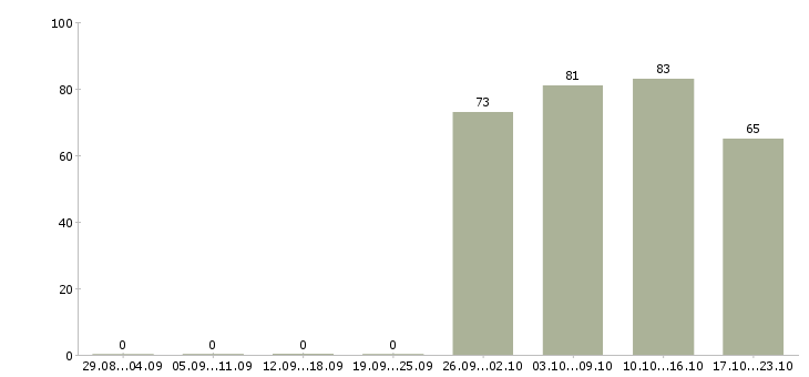 Работа открыта вакансия менеджер по персоналу в Уфе - Число вакансий в Уфе по специальности открыта вакансия менеджер по персоналу за 2 месяца