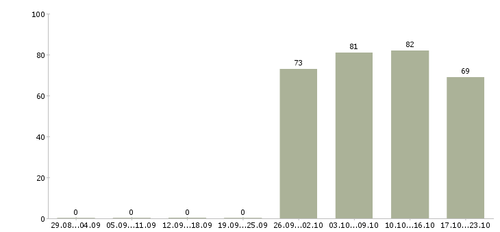 Работа продавец консультант менеджер в Уфе - Число вакансий в Уфе по специальности продавец консультант менеджер за 2 месяца