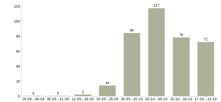 Работа на лето в Чебоксарах - Число вакансий в Чебоксарах по специальности на лето за 2 месяца