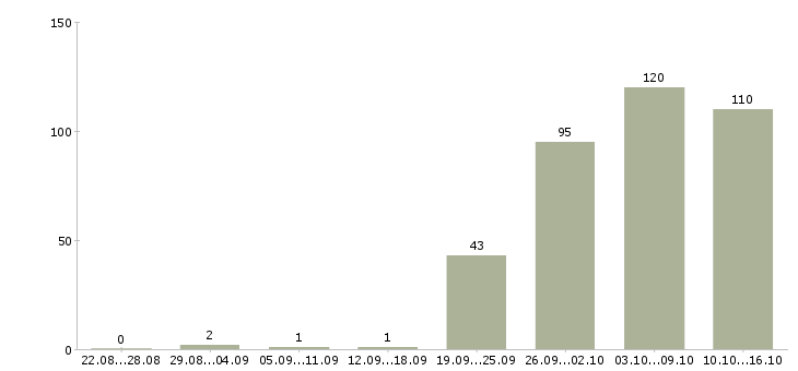 Работа операторы в Чебоксарах - Число вакансий в Чебоксарах по специальности операторы за 2 месяца