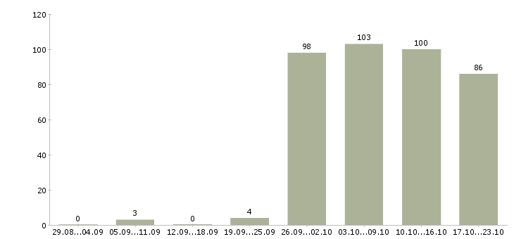Работа офис администратор в Челябинске - Число вакансий в Челябинске по специальности офис администратор за 2 месяца