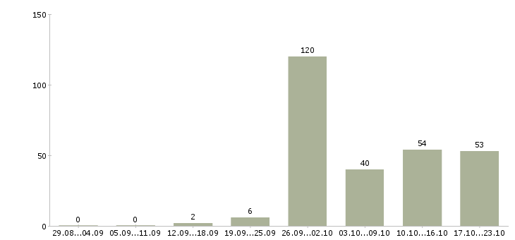 Работа работаем и зарабатываем дома в Челябинске - Число вакансий в Челябинске по специальности работаем и зарабатываем дома за 2 месяца
