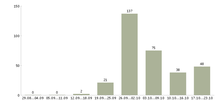 Работа рабочие вахтовым методом в Челябинске - Число вакансий в Челябинске по специальности рабочие вахтовым методом за 2 месяца