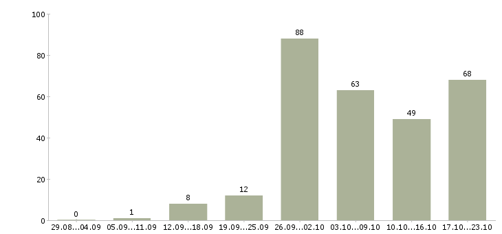 Работа работай на себя в Ярославле - Число вакансий в Ярославле по специальности работай на себя за 2 месяца