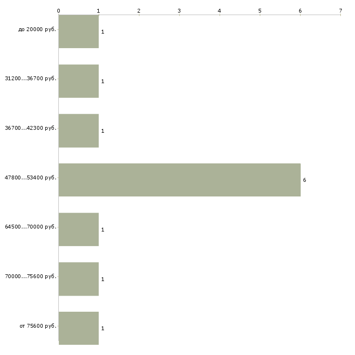 Найти работу менеджер в отдел сервиса в Москве - График распределения вакансий «менеджер в отдел сервиса» по зарплате