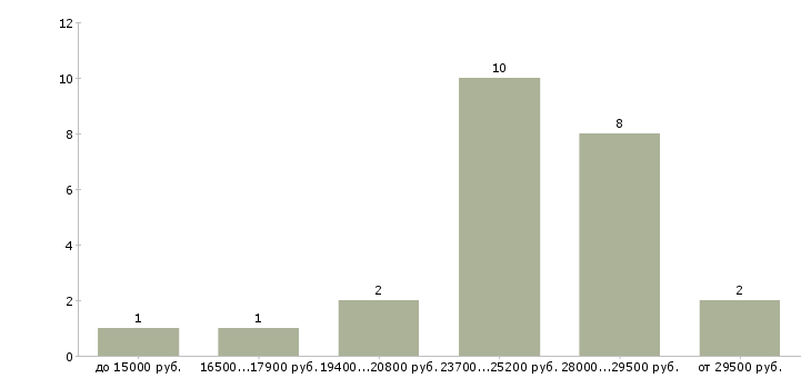 Найти работу охранник дома в Москве - График распределения вакансий «охранник дома» по зарплате