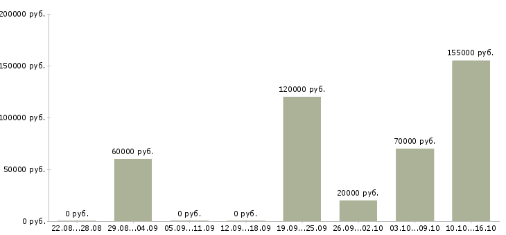 Вакансии агент продаж в Сочи - Медиана зарплат агент продаж в Сочи за 2 месяца