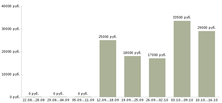 Вакансии администратор менеджер Бурятия - Медиана зарплат администратор менеджер Бурятия за 2 месяца