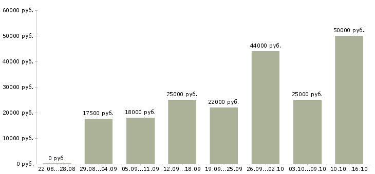 Вакансии администратора в Кемерово - Медиана зарплат администратора в Кемерово за 2 месяца