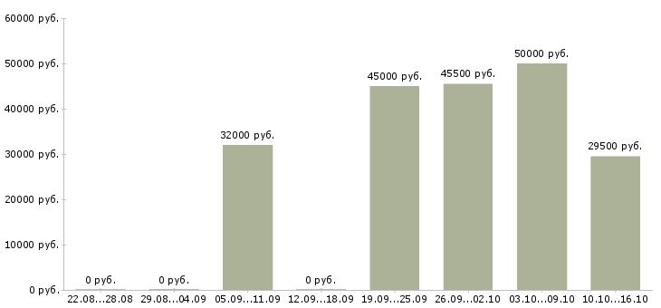 Вакансии банковский сотрудник в Волгограде - Медиана зарплат банковский сотрудник в Волгограде за 2 месяца