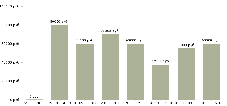 Вакансии бухгалтер по расчетам с клиентами в Москве - Медиана зарплат бухгалтер по расчетам с клиентами в Москве за 2 месяца