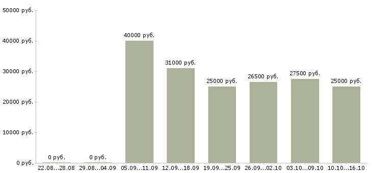 Вакансии в интернете бесплатное обучение в Оренбурге - Медиана зарплат в интернете бесплатное обучение в Оренбурге за 2 месяца