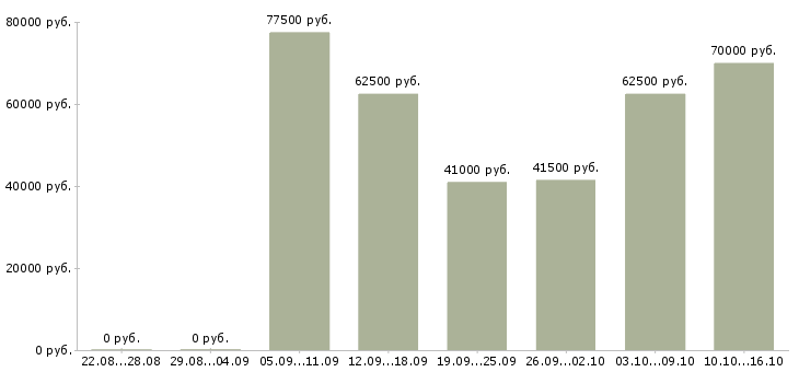 Вакансии вахтой с проживанием в Красноярске - Медиана зарплат вахтой с проживанием в Красноярске за 2 месяца