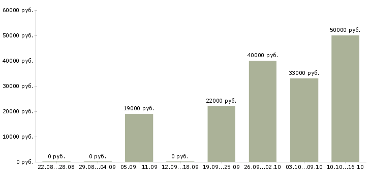 Вакансии водители в Рязани - Медиана зарплат водители в Рязани за 2 месяца