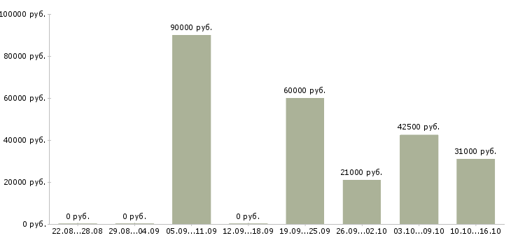 Вакансии водители в Тольятти - Медиана зарплат водители в Тольятти за 2 месяца