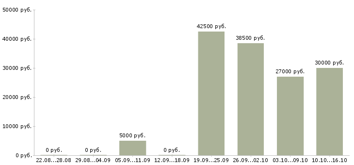 Вакансии водитель автомобилей в Новосибирске - Медиана зарплат водитель автомобилей в Новосибирске за 2 месяца