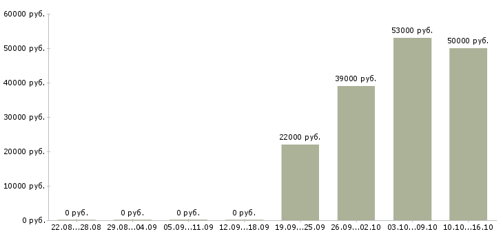 Вакансии водитель менеджер в Челябинске - Медиана зарплат водитель менеджер в Челябинске за 2 месяца