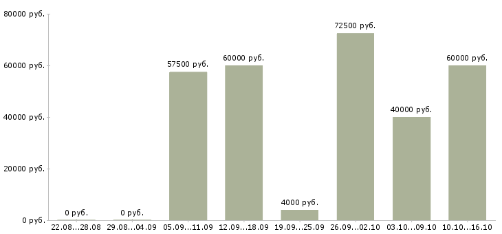 Вакансии водитель на личном авто в Москве - Медиана зарплат водитель на личном авто в Москве за 2 месяца