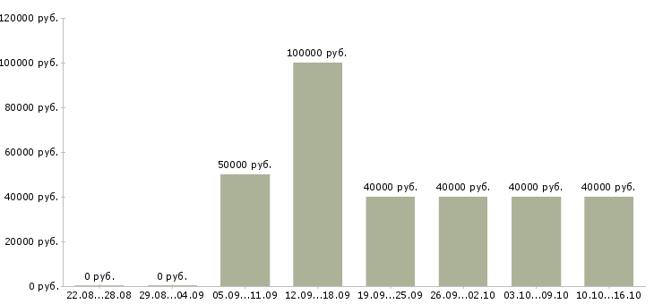 Вакансии главный эксперт в Москве - Медиана зарплат главный эксперт в Москве за 2 месяца