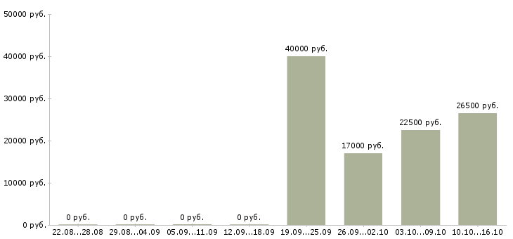 Вакансии директор руководитель Чечня - Медиана зарплат директор руководитель Чечня за 2 месяца