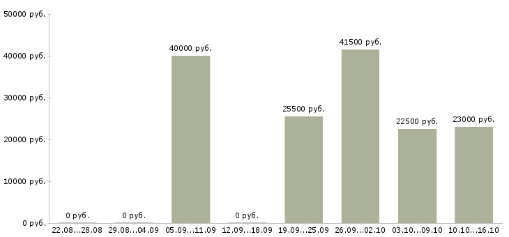 Вакансии директор руководитель в Екатеринбурге - Медиана зарплат директор руководитель в Екатеринбурге за 2 месяца